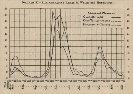 图1:1918年6月至1919年5月威尔士流感病例图表/图1:Graff y Gofrestr Gyffredinol o achosion y Ffliw yng Nghymru, Mehefin 1918 i Fai 1919