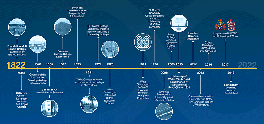 UWTSD History Timeline